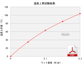 アルミ箔ヒーター昇温グラフ