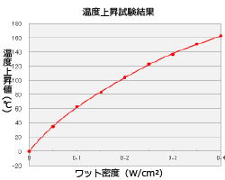 温度上昇試験グラフ